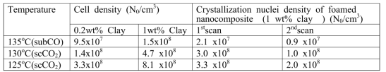 Cell density and crystallization nuclei density of foamed nano composites