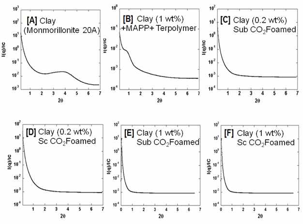 SAXS patterns for the clay, unfoamed and foamed nanocomposites