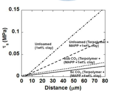 SAICAS measurement of the resistant force versus the forwarding distance (Averages of more than 50 measurements)