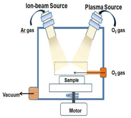 Schematic diagram of the ion-beam/plasma complex reactor