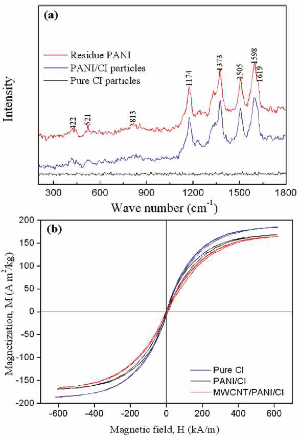 (a) 잔류 PANI(빨간선), PANI/CI 입자 (파란선), 순수 CI 입자 (검정선)들의 라만 스펙트라 (b) 순수 CI 입자 (파란선), PANI/CI 입자 (검정선), MWCNT/PANI/CI 입자(빨간선)들의 VSM 데이터