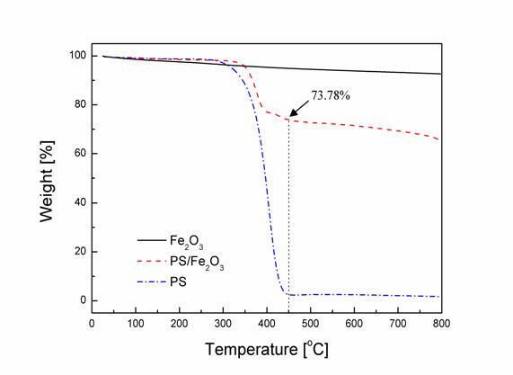 TGA spectrum of pure Fe2O3,PS and synthesized PS/ Fe2O3 particles.