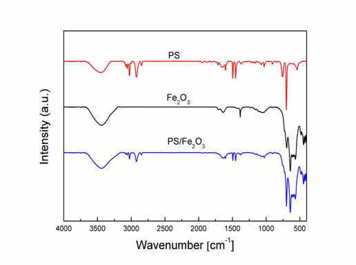 FT-IR spectra of pure Fe2O3, PS and PS/ Fe2O3 particles