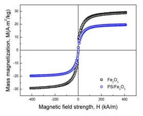 VSM data of pure Fe2O3 and PS/ Fe2O3 particles.