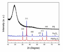 XRD patterns of pure PS, pure Fe2O3 and synthesized PS/ Fe2O3 particles.