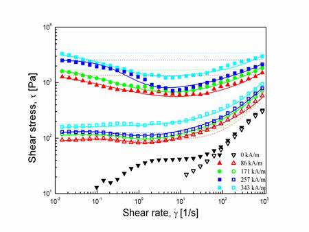Shear stress versus shear rate of pure Fe2O3 (closed) and PS/ Fe2O3 (open) MR fluids at various magnetic field strengths