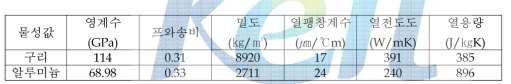 열응력 분석에 사용된 알루미늄과 구리의 물성 값