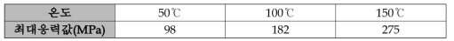 온도에 따른 Al/Cu 복합재료의 최대 열응력 값