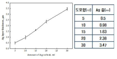 실버 콜로이드 분사량에 따른 실버 층 두께.