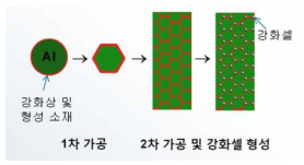 고상변형제어 복합소재 제조기술 개념도