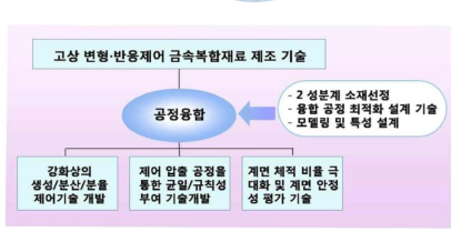 고상변형제어 금속복합소재 기술에 대한 개요