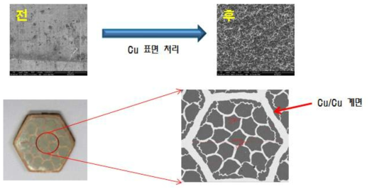 표면 처리 전과 후의 SEM 사진 (상)과 표면 개선된 후의 Cu/Cu 계면 SEM (하)