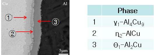 Al/Cu의 계면 SEM 사진 (좌)과 EPMA를 통한 상분석 (우)