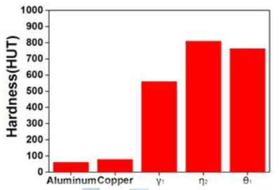 Al, Cu, γ,η,θ상의 나노인덴터 경도 측정 값