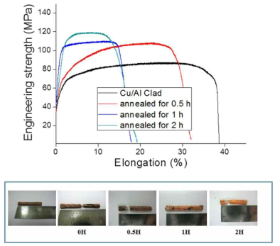 열처리 시간에 따른 Al/Cu clad의 상온 인장 결과 (상), 샘플사진 (하)