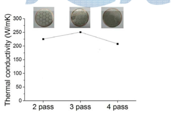 압출 횟수에 따른 Al/Cu clad의 열전도도 변화