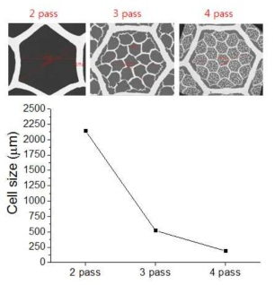 압출횟수에 따른 제조된 Al/Cu clad의 단면 SEM 사진 (상)과 셀 크기 변화 (하)