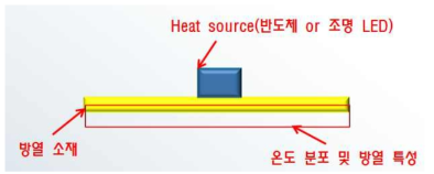 개발 소재의 방열 특성 테스트 모식도