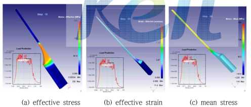 단일소재 압출공정의 유한요소해석 결과 (a) 유효응력 분포, (b) 유효변형률 분포, (c) 평균응력 분포