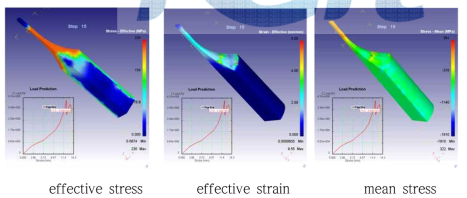 피복소재 압출공정의 유한요소해석 결과 (a) 유효응력 분포, (b) 유효변형률 분포, (c) 평균응력 분포