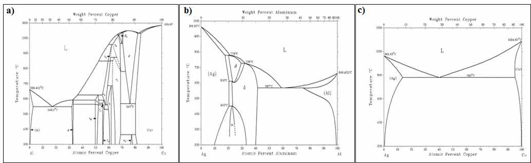 a)Al-Cu 상태도; b)Ag-Al 상태도; c)Ag-Cu 상태도