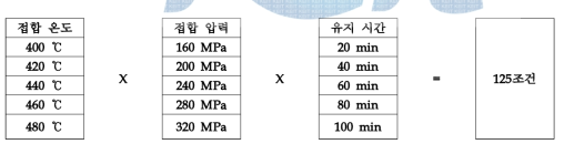 알루미늄/구리 접합 변수