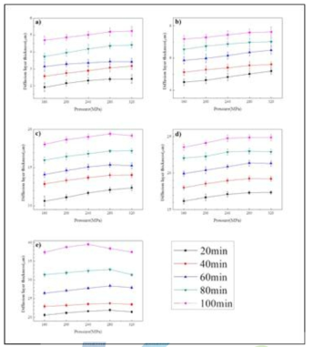 접합 압력의 증가에 따른 확산층 두께 변화