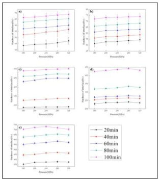 접합 압력의 증가에 따른 계면 경도 변화