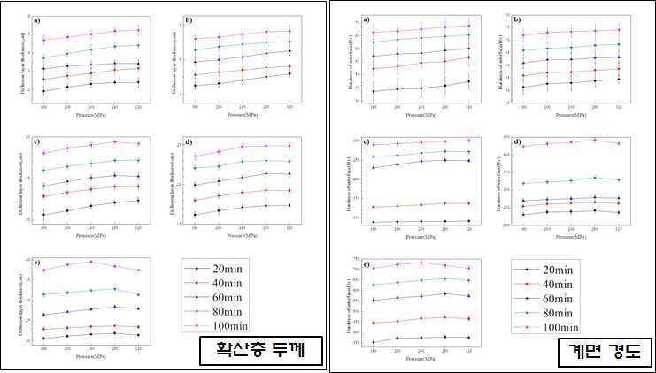 접합 유지 시간의 증가에 따른 확산층 두께 변화와 계면 경도 변화