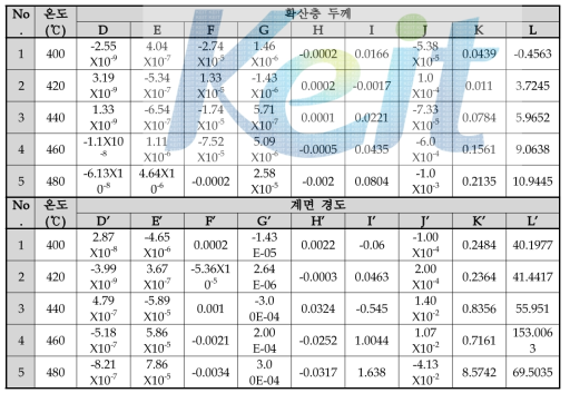 온도에 따른 확산층 두께와 계면 경도의 회귀 방정식 계수.