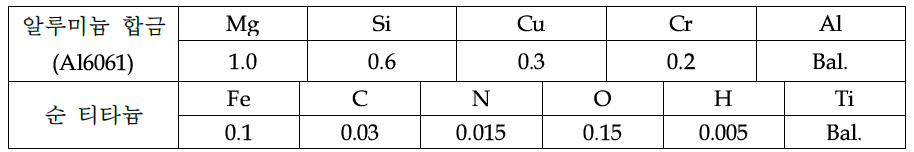 알루미늄 합금과 티타늄의 합금 조성