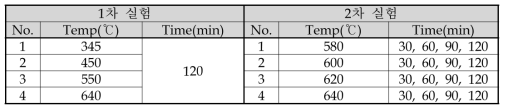 Al/Ti 연화 열처리 조건