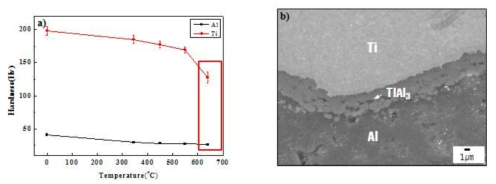Al/Ti 연화 열처리에 따른 분석 결과