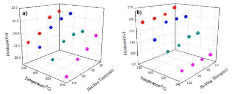 열처리 온도와 시간에 따른 알루미늄, 타이타늄의 계면 경도 변화