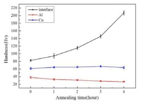어닐링 열처리 시간에 따른 알루미늄, 구리, 접합 계면의 경도 변화.