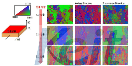 반복 압출에 의해 제조된 복합소재 중 구리의 EBSD 분석 결과