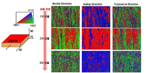 반복 압출에 의해 제조된 복합재료 중 알루미늄의 EBSD 분석 결과