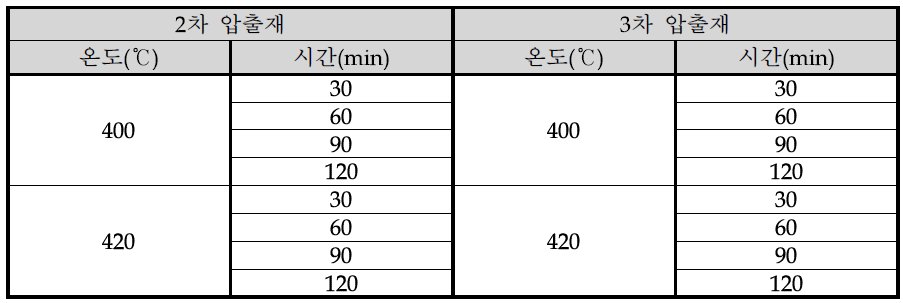 강화상 형상 및 형상 속도 분석을 위한 실험 조건