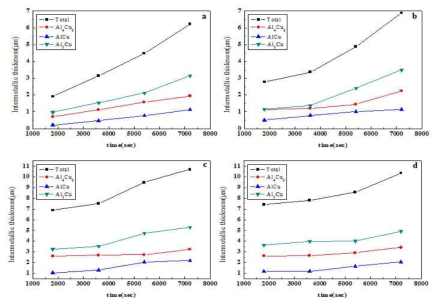 열처리 온도 및 시간에 따른 금속간 화합물 성장 크기