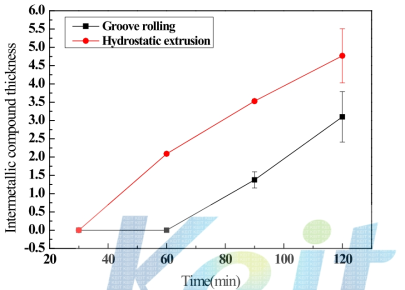 열처리 조건에 따른 정수압 압출 시편과 Groove rolling 시편의 금속간 화합물 두께 비교.