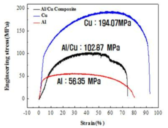 알루미늄, 구리, Al/Cu 복합재료 strain-engineering stress 거동