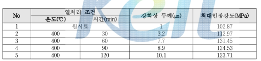 열처리 조건과 그에 따른 강화상 두께와 최대인장강도