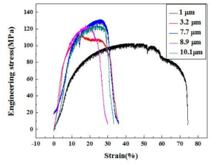 강화상 두께에 따른 Al/Cu 복합재료의 strain-engineering stress 거동