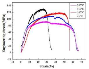 온도에 따른 Al/Cu 복합재료의 strain-engineering stress 거동