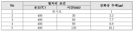 열처리 조건과 그에 따른 강화상 두께 변화