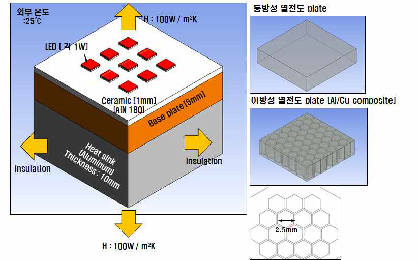 LED 방열판 열전도 전산 모사 분석을 위한 geometry.