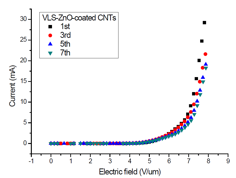 Carbothermal reduction 방법으로 ZnO 코팅된 CNT의 전계방출 특성