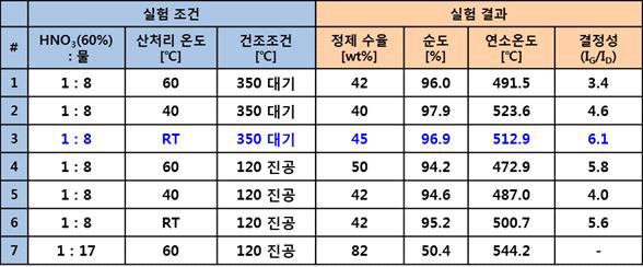 CNT정제 실험 조건 별 실험 결과정리: #3이 최적 조건