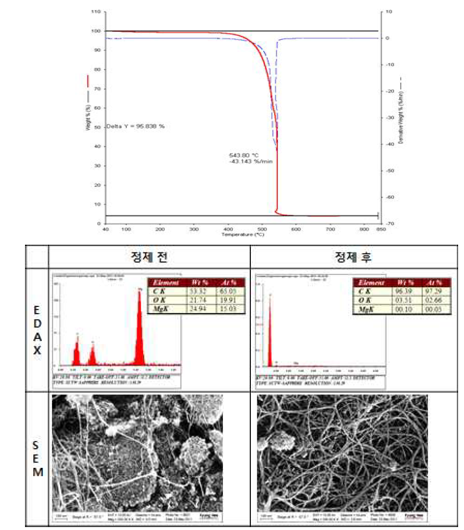 순도 측정: (위) 정제 CNT의 TGA분석, (아래) 정제 전/후의 EDAX 분석
