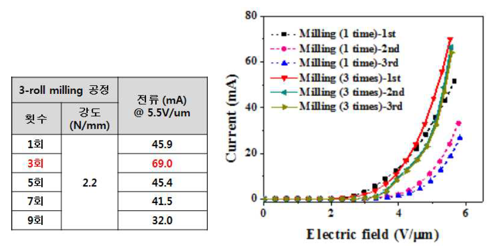 3-roll milling 공정 횟수 변화 실험에 따른 전계방출 특성